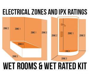 Zones